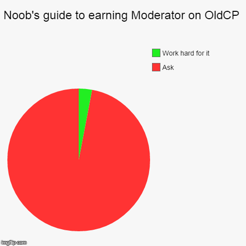 Noob's guide to earning Moderator on OldCP | Ask, Work hard for it | image tagged in funny,pie charts | made w/ Imgflip chart maker