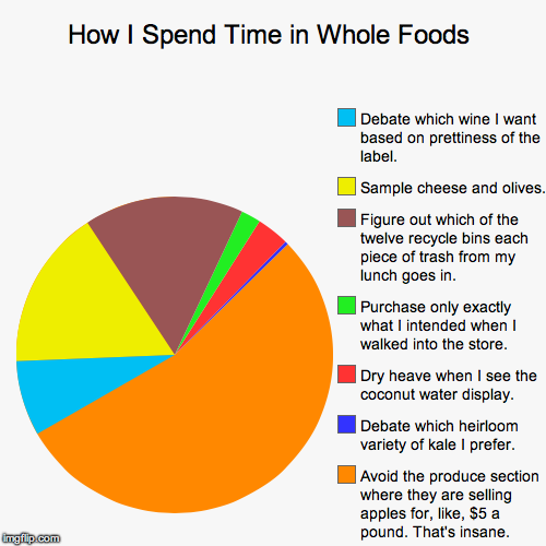 How I Spend Time in Whole Foods | Avoid the produce section where they are selling apples for, like, $5 a pound. That's insane., Debate whic | image tagged in funny,pie charts | made w/ Imgflip chart maker