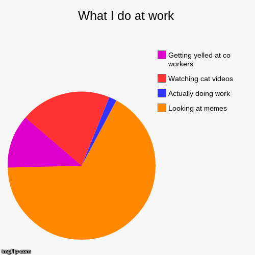 What I do at work | image tagged in funny,pie charts | made w/ Imgflip chart maker