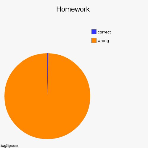 image tagged in funny,pie charts | made w/ Imgflip chart maker