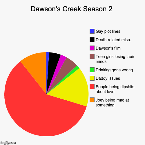 Dawson's Creek Season 2 | Joey being mad at something, People being dipshits about love, Daddy issues, Drinking gone wrong, Teen girls losin | image tagged in funny,pie charts | made w/ Imgflip chart maker