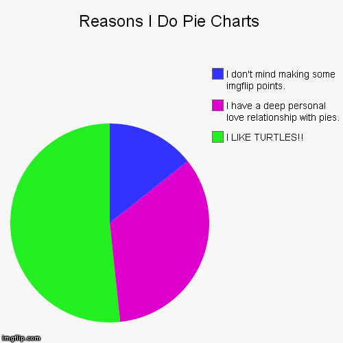 ME & Pie Charts. | image tagged in memes,funny,pie charts | made w/ Imgflip chart maker