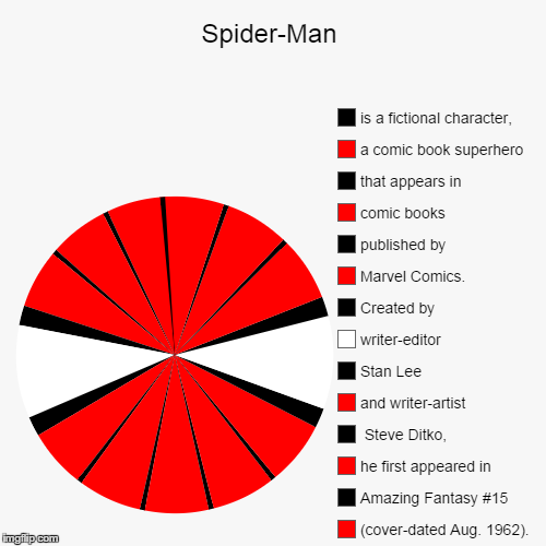 image tagged in funny,pie charts | made w/ Imgflip chart maker