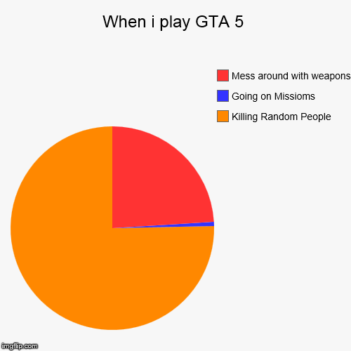 image tagged in funny,pie charts | made w/ Imgflip chart maker