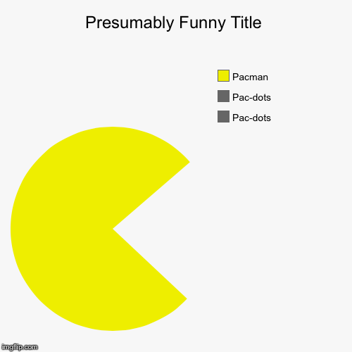Pacmania  | image tagged in funny,pie charts | made w/ Imgflip chart maker