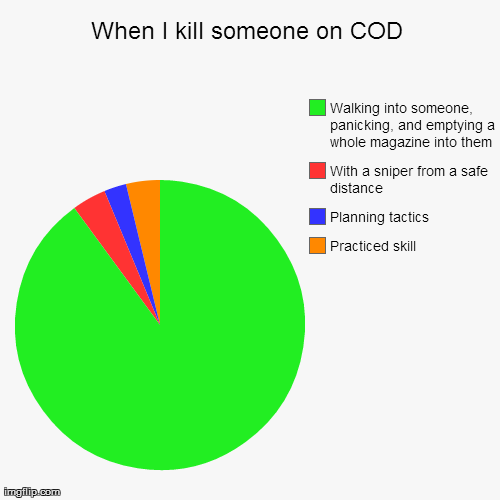 When I kill someone on COD Practiced skill Planning tactics With a sniper from a safe distance Walking into someone, panicking, and emptying | image tagged in funny,pie charts | made w/ Imgflip chart maker