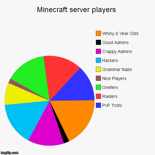 image tagged in funny,pie charts | made w/ Imgflip chart maker