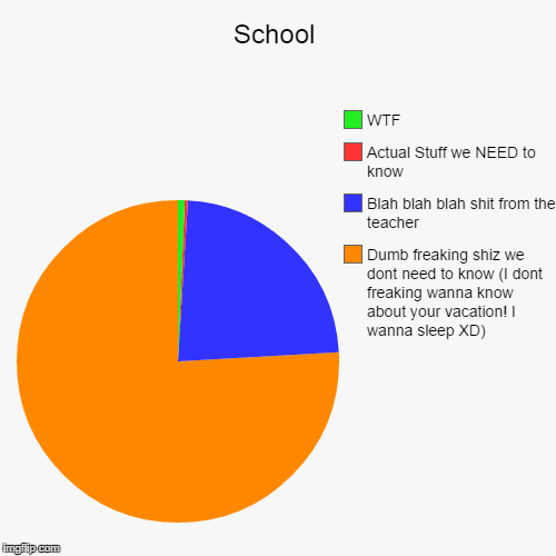 image tagged in funny,pie charts | made w/ Imgflip chart maker