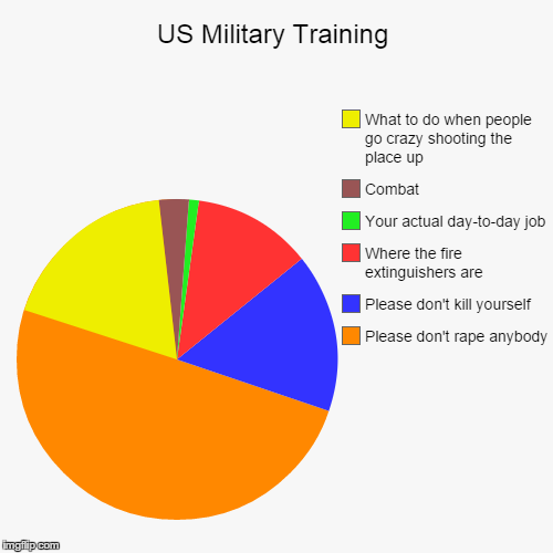 image tagged in funny,pie charts | made w/ Imgflip chart maker