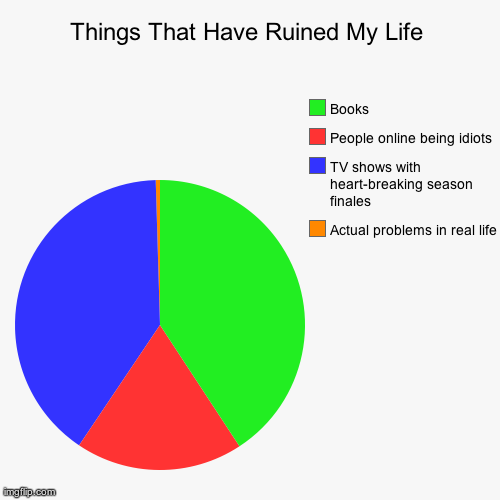 Things That Have Ruined My Life Actual problems in real life TV shows with heart-breaking season finales People online being idiots Books | image tagged in funny,pie charts | made w/ Imgflip chart maker