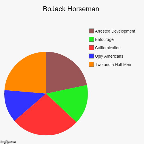 BoJack Horseman | Two and a Half Men, Ugly Americans, Californication, Entourage, Arrested Development | image tagged in funny,pie charts | made w/ Imgflip chart maker