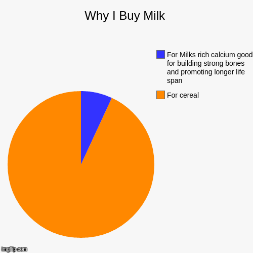 image tagged in funny,pie charts | made w/ Imgflip chart maker