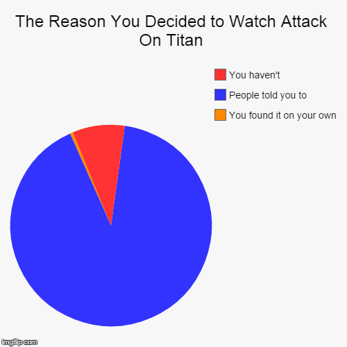 Why do YOU watch attack on Titan? | image tagged in funny,pie charts,attack on titan,anime | made w/ Imgflip chart maker