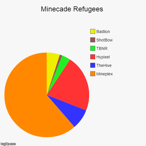 Minecade Refugees | Mineplex, TheHive, Hypixel, TBNR, ShotBow, Badlion | image tagged in funny,pie charts | made w/ Imgflip chart maker