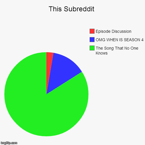 This Subreddit | The Song That No One Knows, OMG WHEN IS SEASON 4, Episode Discussion | image tagged in funny,pie charts | made w/ Imgflip chart maker