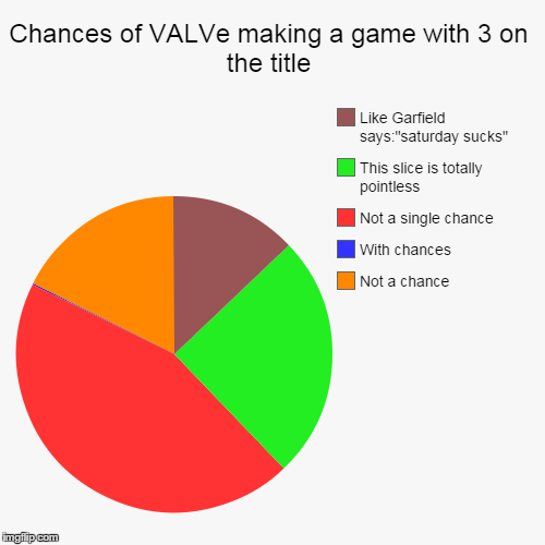 Chances of VALVe making a game with 3 on the title | Not a chance, With chances, Not a single chance, This slice is totally pointless, Like  | image tagged in funny,pie charts | made w/ Imgflip chart maker