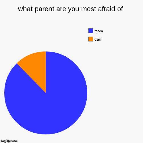 image tagged in funny,pie charts | made w/ Imgflip chart maker