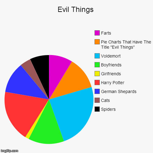 image tagged in funny,pie charts | made w/ Imgflip chart maker