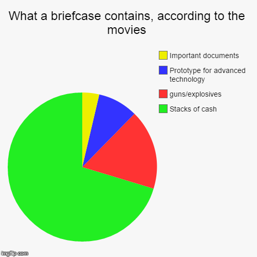 image tagged in funny,pie charts | made w/ Imgflip chart maker