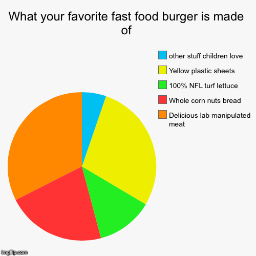 image tagged in funny,pie charts | made w/ Imgflip chart maker