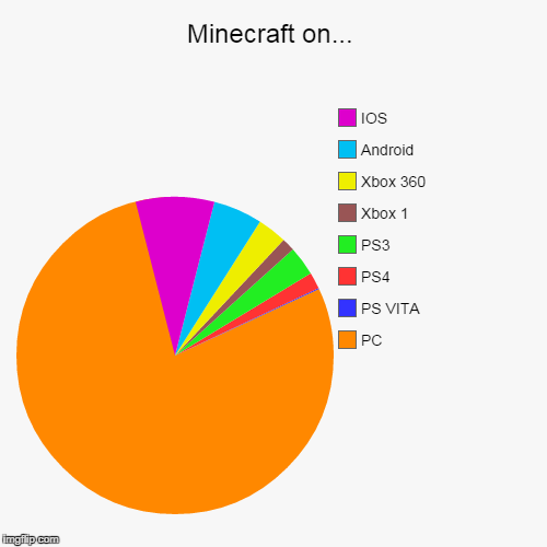 Minecraft on... | image tagged in funny,pie charts,minecraft,ios,xbox,playstation | made w/ Imgflip chart maker