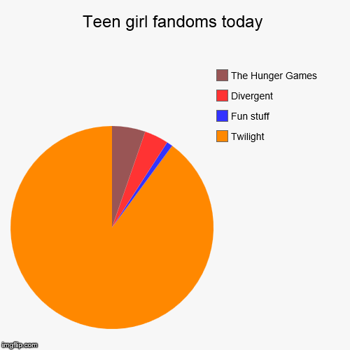 Teen girl fandoms | Teen girl fandoms today | Twilight, Fun stuff, Divergent, The Hunger Games | image tagged in funny,pie charts,fandom,divergent,twilight,hunger games | made w/ Imgflip chart maker