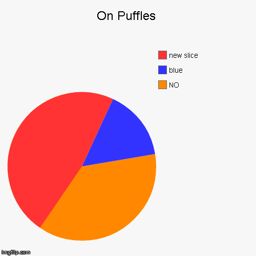 image tagged in funny,pie charts | made w/ Imgflip chart maker