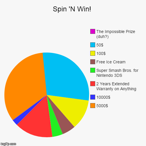 image tagged in funny,pie charts | made w/ Imgflip chart maker