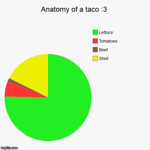 image tagged in funny,pie charts | made w/ Imgflip chart maker