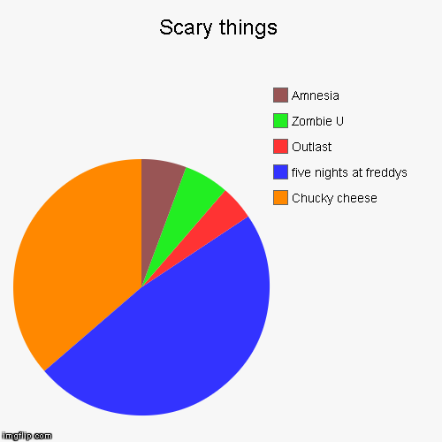 image tagged in funny,pie charts | made w/ Imgflip chart maker