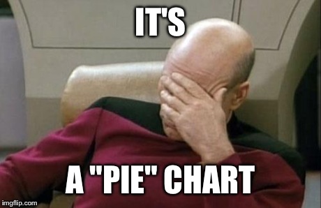 Captain Picard Facepalm Meme | IT'S A "PIE" CHART | image tagged in memes,captain picard facepalm | made w/ Imgflip meme maker