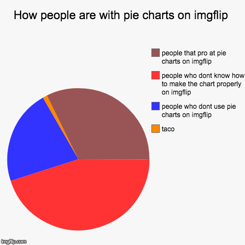 image tagged in funny,pie charts | made w/ Imgflip chart maker