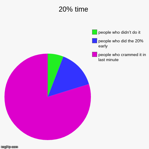 image tagged in funny,pie charts | made w/ Imgflip chart maker