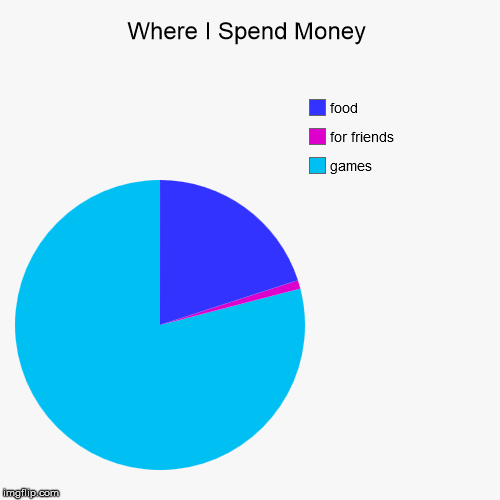 image tagged in funny,pie charts | made w/ Imgflip chart maker