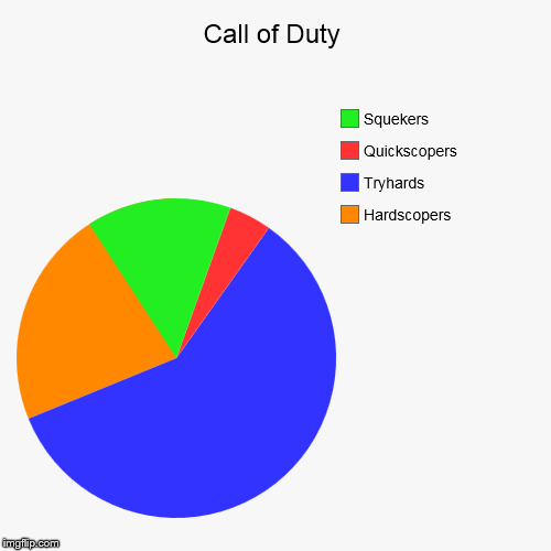 And I would know... | image tagged in funny,pie charts,call of duty | made w/ Imgflip chart maker