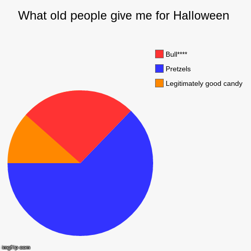 image tagged in funny,pie charts | made w/ Imgflip chart maker