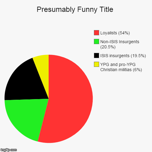 YPG and pro-YPG Christian militias (6%), ISIS insurgents (19.5%), Non-ISIS Insurgents (20.5%), Loyalists (54%) | image tagged in funny,pie charts | made w/ Imgflip chart maker