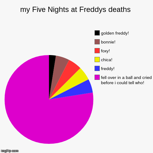 image tagged in funny,pie charts | made w/ Imgflip chart maker