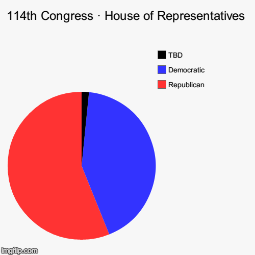 114th Congress Â· House of Representatives | Republican, Democratic, TBD | image tagged in funny,pie charts | made w/ Imgflip chart maker