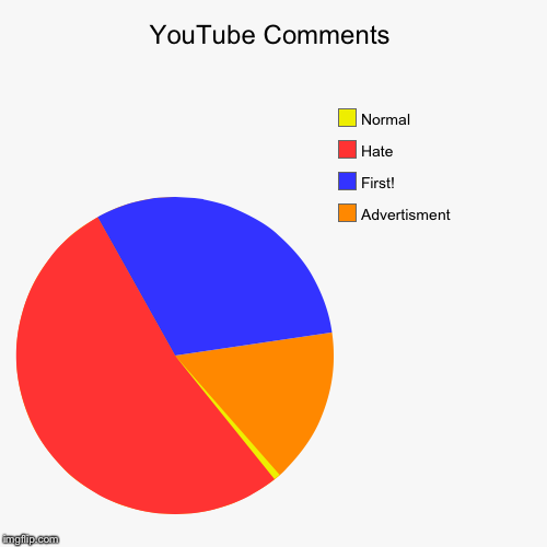 image tagged in funny,pie charts | made w/ Imgflip chart maker