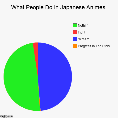 What People Do In Japanese Animes | Progress In The Story, Scream, Fight, Nothin' | image tagged in funny,pie charts | made w/ Imgflip chart maker