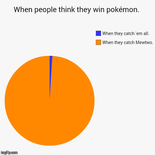 image tagged in funny,pie charts | made w/ Imgflip chart maker