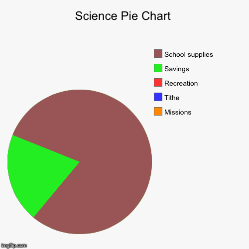 image tagged in funny,pie charts | made w/ Imgflip chart maker