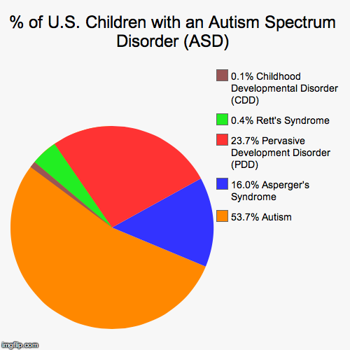 % of U.S. Children with an Autism Spectrum Disorder (ASD) | 53.7% Autism, 16.0% Asperger's Syndrome, 23.7% Pervasive Development Disorder (P | image tagged in funny,pie charts | made w/ Imgflip chart maker