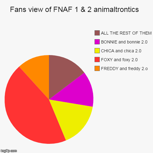 image tagged in funny,pie charts | made w/ Imgflip chart maker