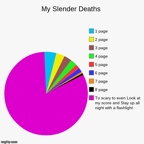 Slender Deaths | image tagged in funny,pie charts | made w/ Imgflip chart maker