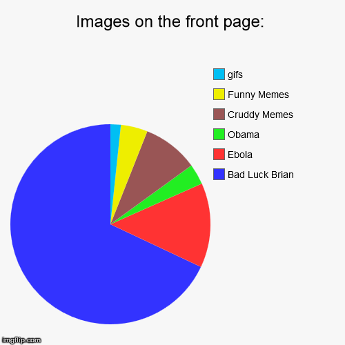 Images on the front page: | Bad Luck Brian, Ebola, Obama, Cruddy Memes, Funny Memes, gifs | image tagged in funny,pie charts | made w/ Imgflip chart maker