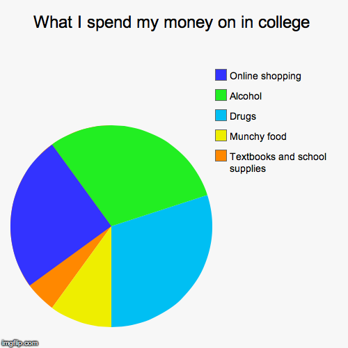 What I spend my money on in college - Imgflip