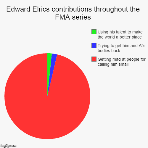 image tagged in funny,pie charts | made w/ Imgflip chart maker