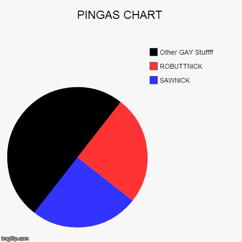 image tagged in funny,pie charts | made w/ Imgflip chart maker